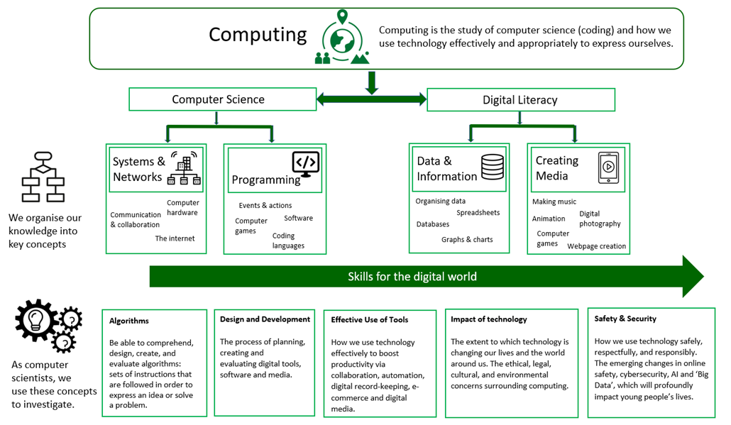Structure of our Computing curriculum