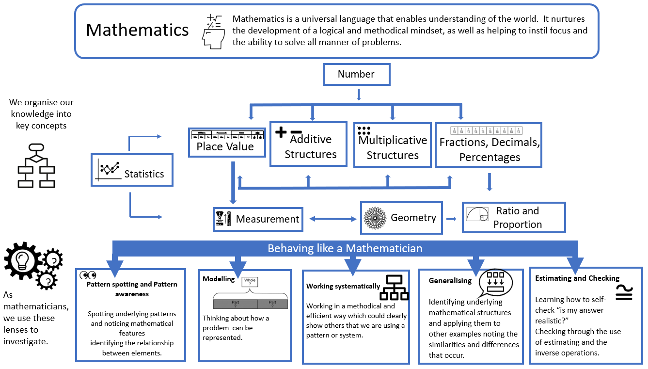 The Structure of Maths